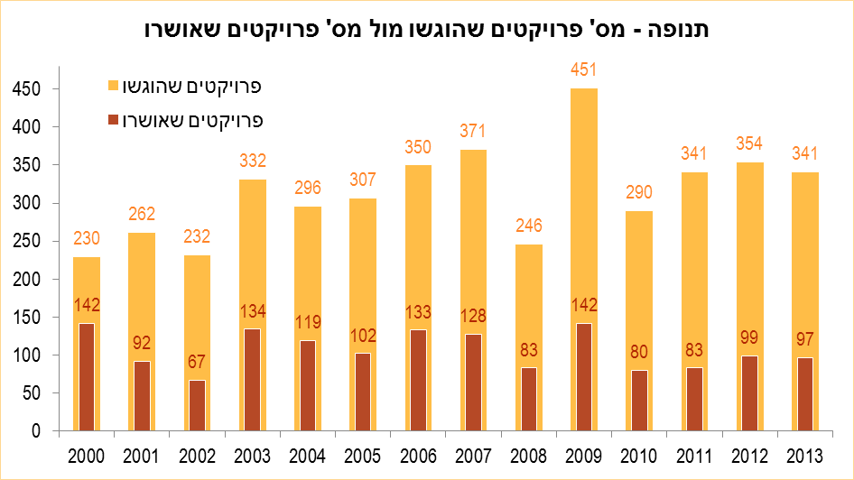 תכנית תנופה - מספר מיזמים שהוגשו, אושרו בין השנים 2000 עד 2013