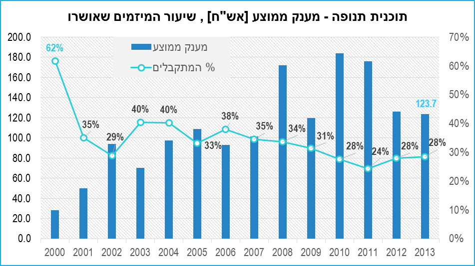 תכנית תנופה - מספר מיזמים שהוגשו, אושרו בין השנים 2000 עד 2013